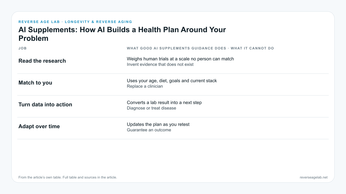 Table of what AI supplements planning can and cannot do: read the research, match it to you, act on your data and adapt over time