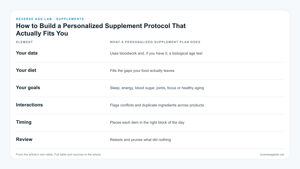 Table of what a personalized supplement plan does with your data, diet, goals, interactions, timing and regular review