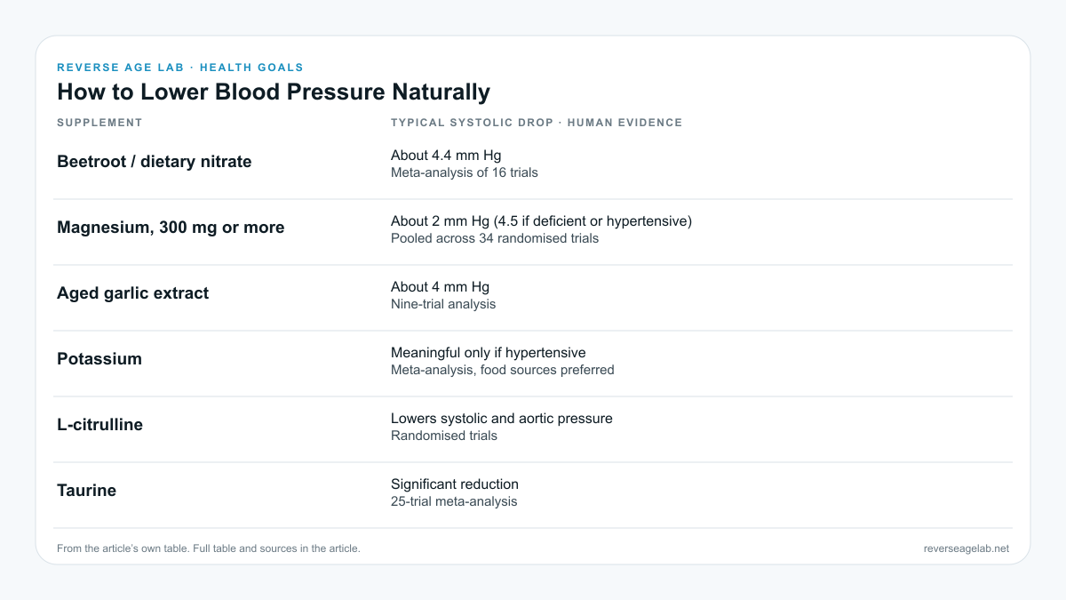 Table of supplements that may lower blood pressure naturally: beetroot nitrate, magnesium, aged garlic, potassium, L-citrulline and taurine, with the evidence